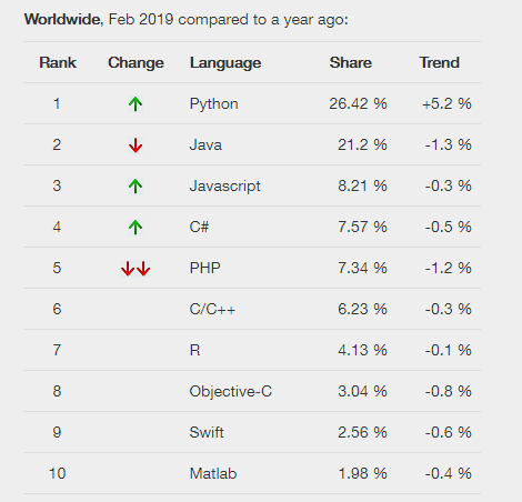 Rank do site PYPL com as linguagens
                  de programacao mais utilizadas em fevereiro de 2019