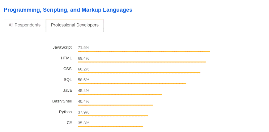 Stack OverFlow JavaScript com 71,5%
                  dos usuários