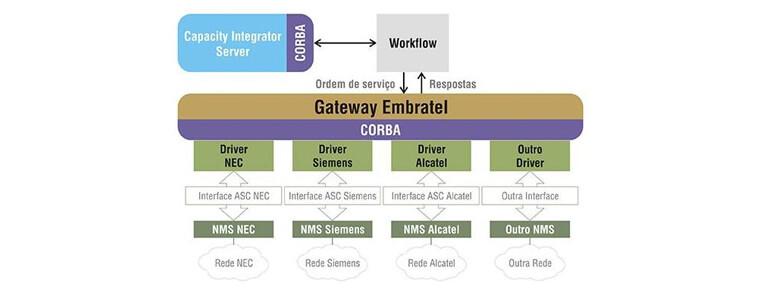 Visionnaire - Embratel - Gateway - Gestión integrada de redes