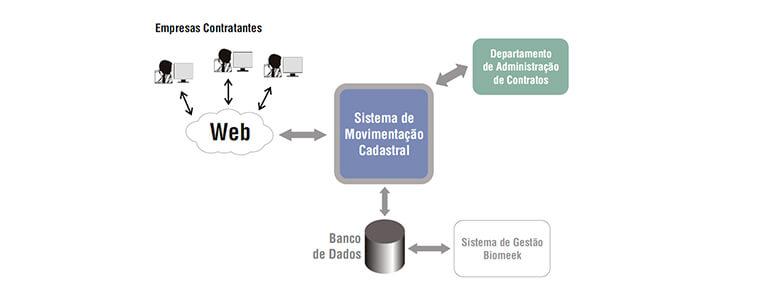 Visionnaire - Unimed Curitiba - Sistema para Gestión de Registros