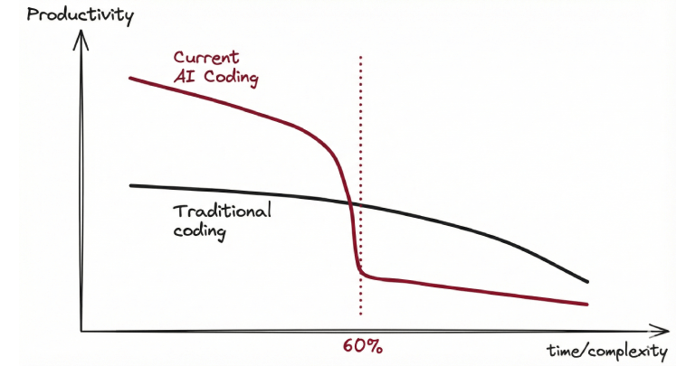 Visionnaire - Blog - Trap The 60% Trap: Why AI speeds up the Start and gets Stuck at the Finish
