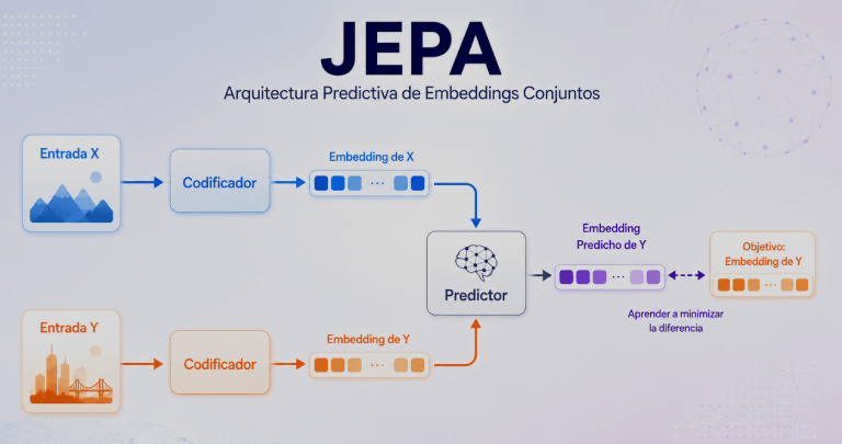 Visionnaire - Blog - JEPA World Models: el Nuevo Paradigma que puede llevar la IA más Allá de los LLMs