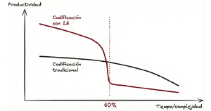 La Trampa del 60%: por qué la IA acelera el Inicio y se atasca en el Final - Visionnaire | Fábrica de IA | Fábrica de Software